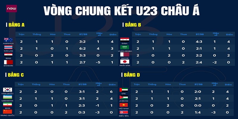 Bảng xếp hạng U23 Việt Nam được cập nhật chi tiết, mới nhất