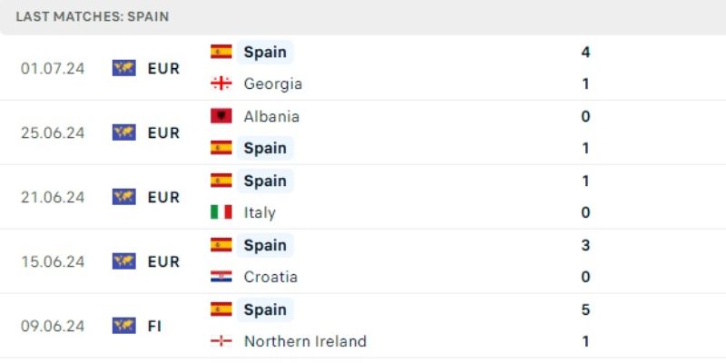 Kết quả gần đây của Tây Ban Nha